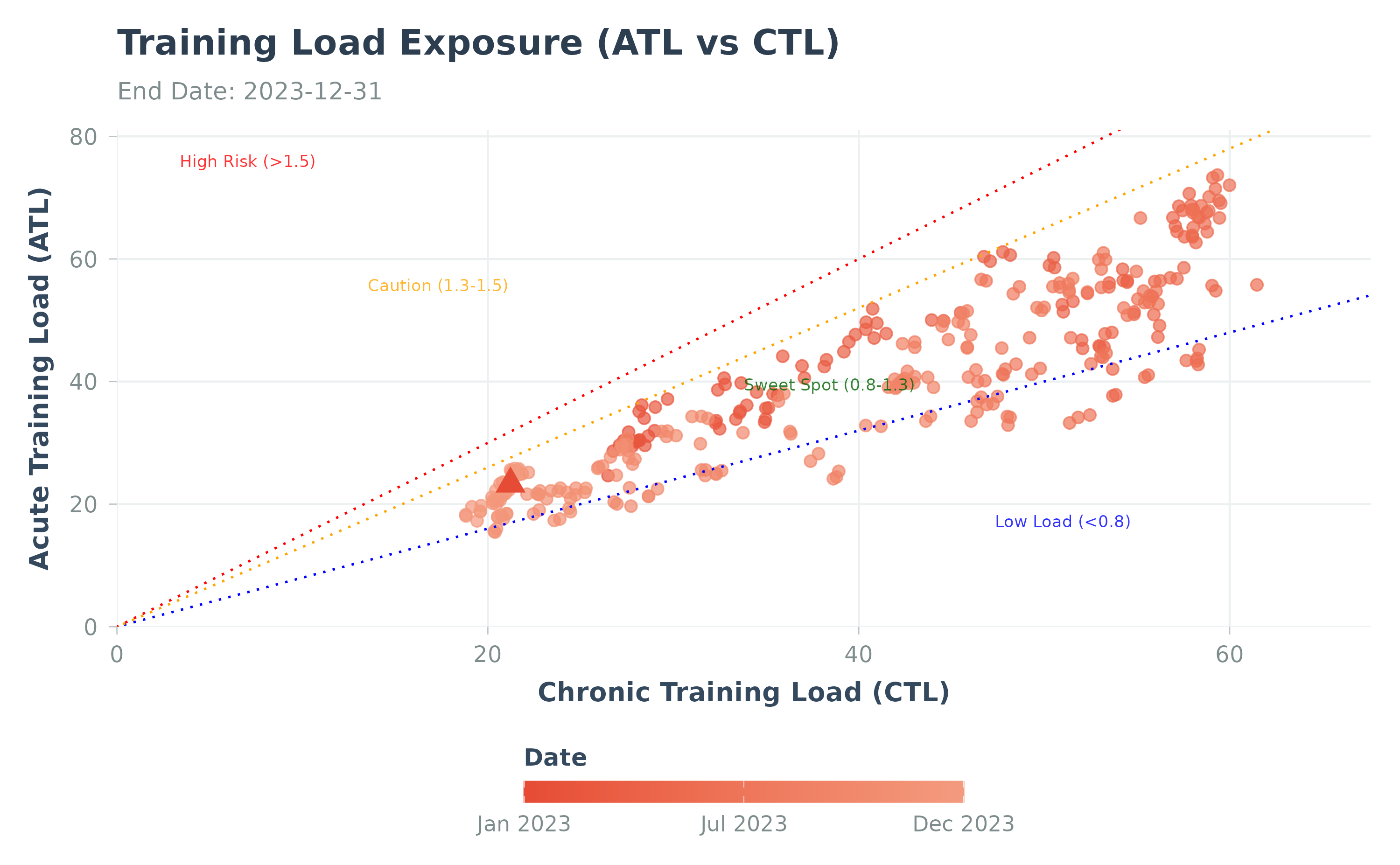 Load exposure analysis using sample data