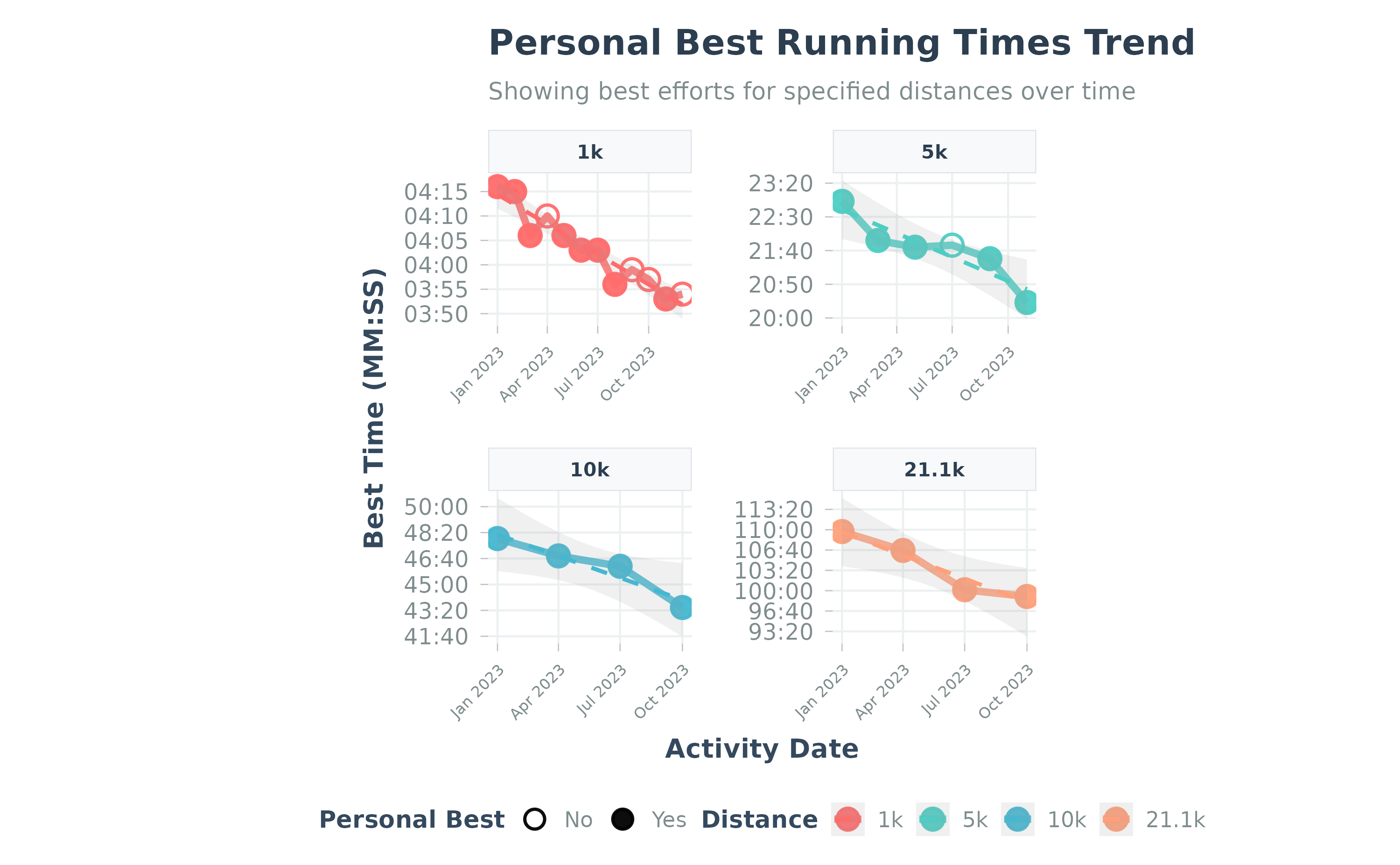 Personal bests progression using sample data
