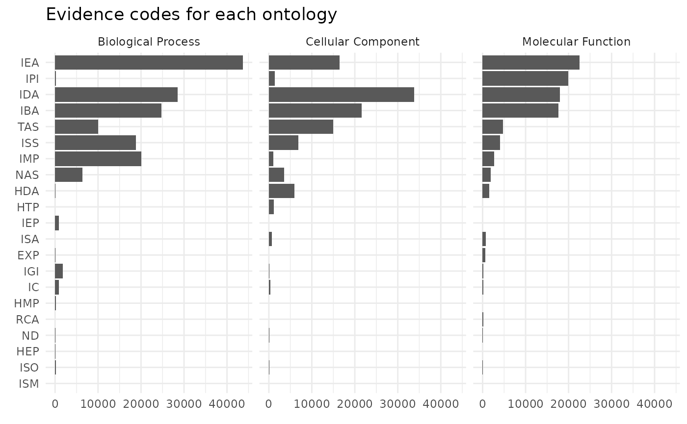 Horizontal bar plot with the number of evidence code per ontology.