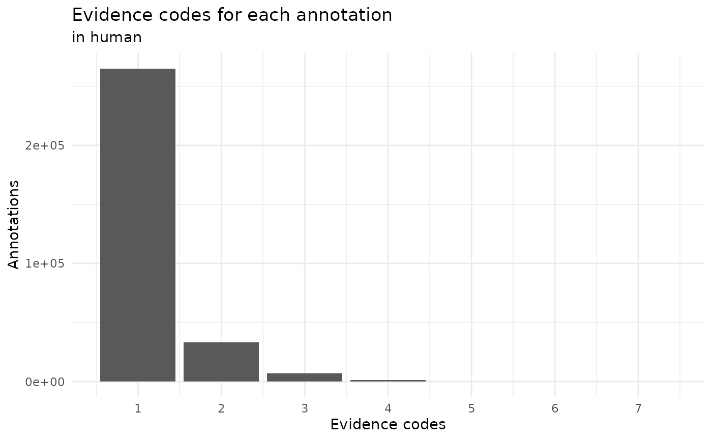 Bar plot with the number of relationships that with a given number of evidences: most only have 1 evidence code but some have up to 7