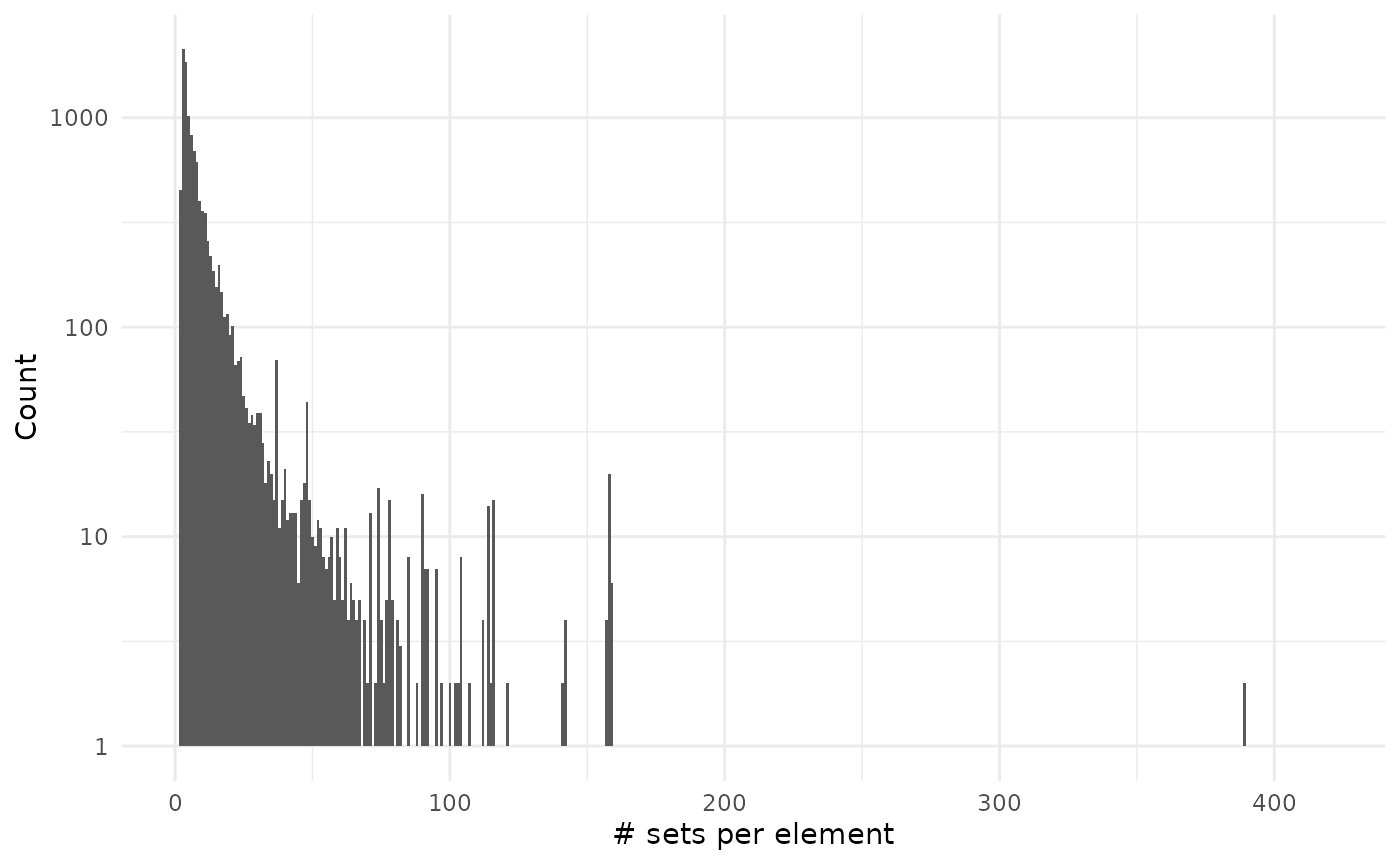 Genes per pathway.