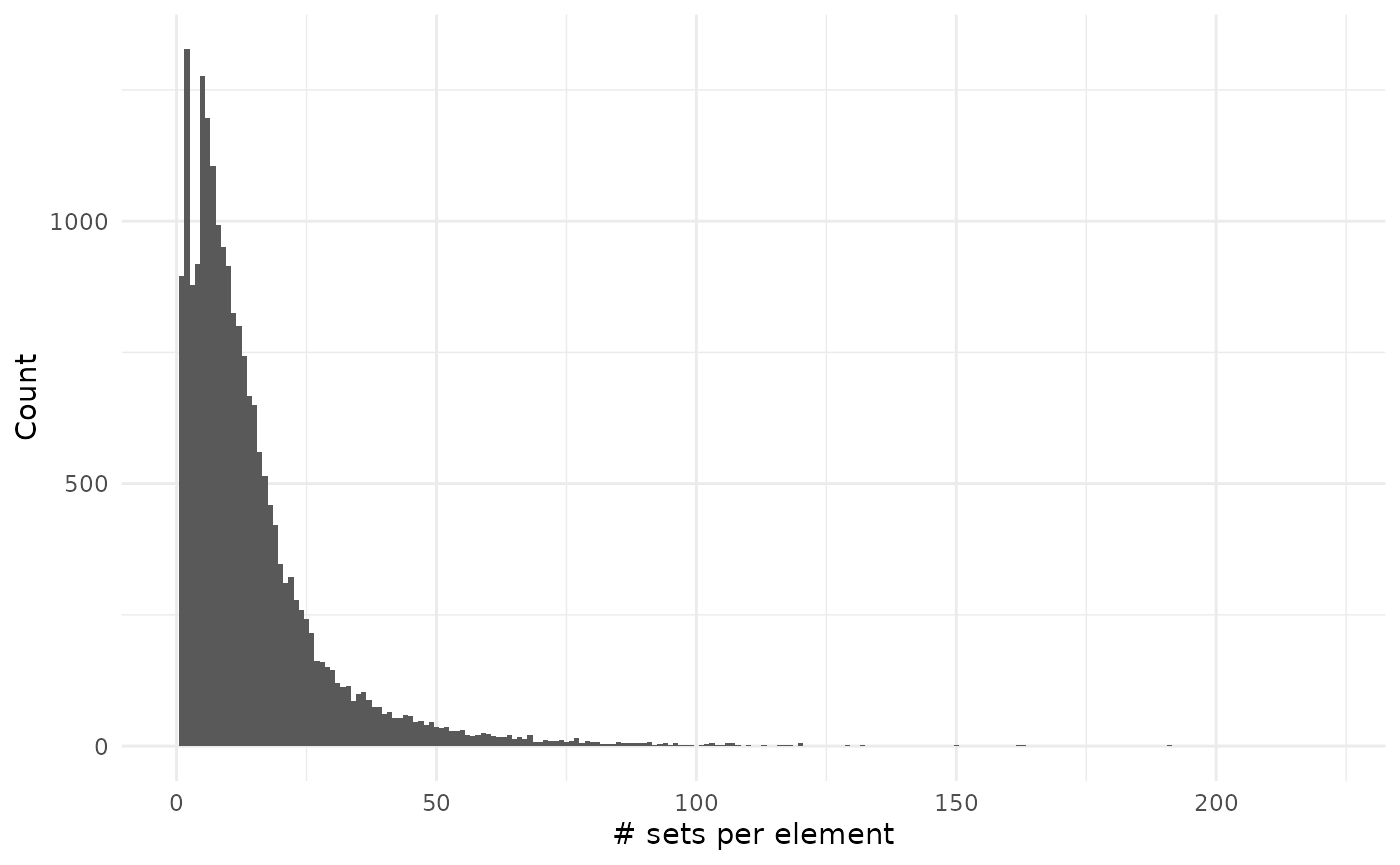 Histogram of number of sets per element: there are many genes on many ontologies.