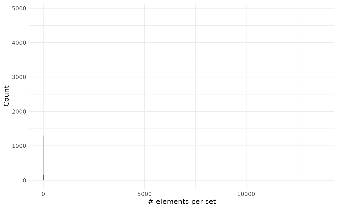 Histogram of number of elements per set: There is one set that is huge but then there many than have few elements.