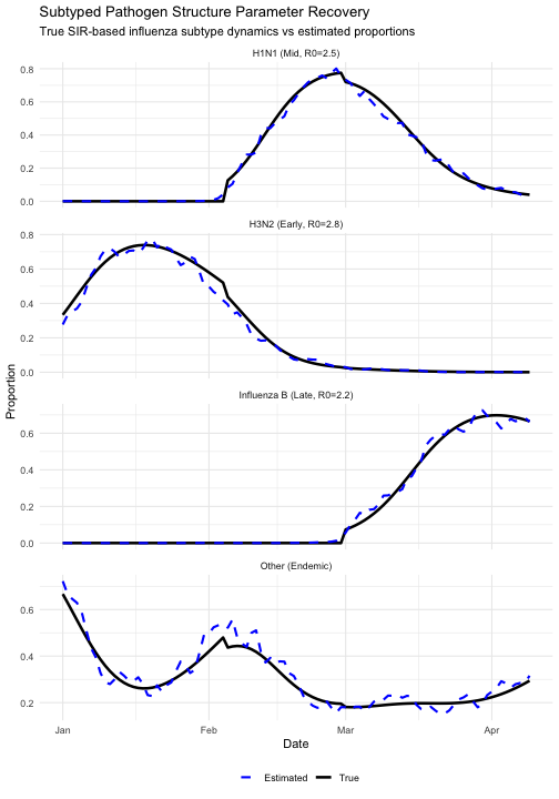 plot of chunk plot-subtyped-recovery