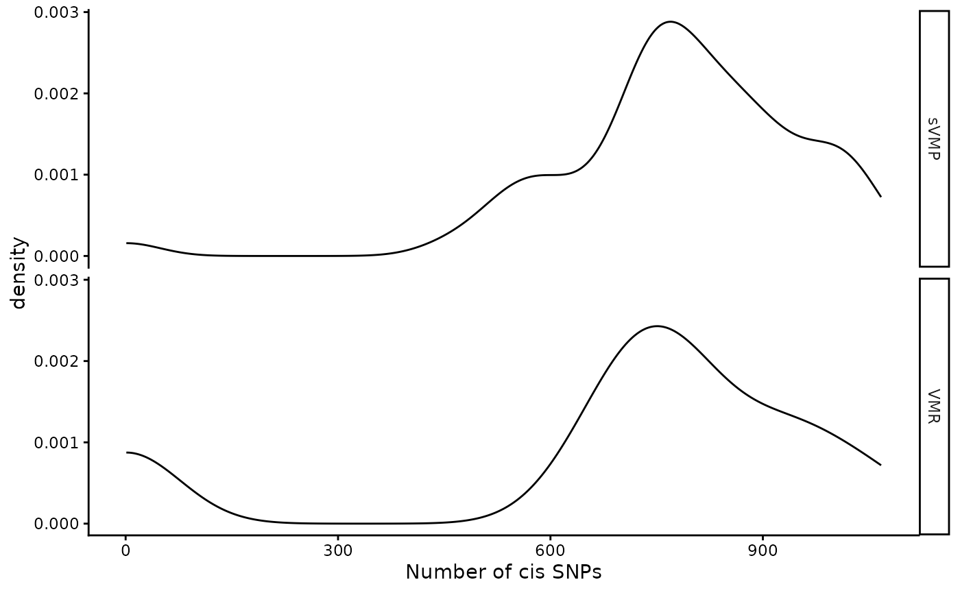 Disribution of SNPs in cis of VML.