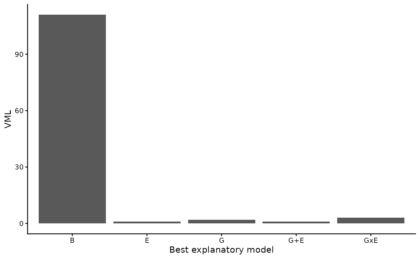 Variable Methylated Loci best explanatory models