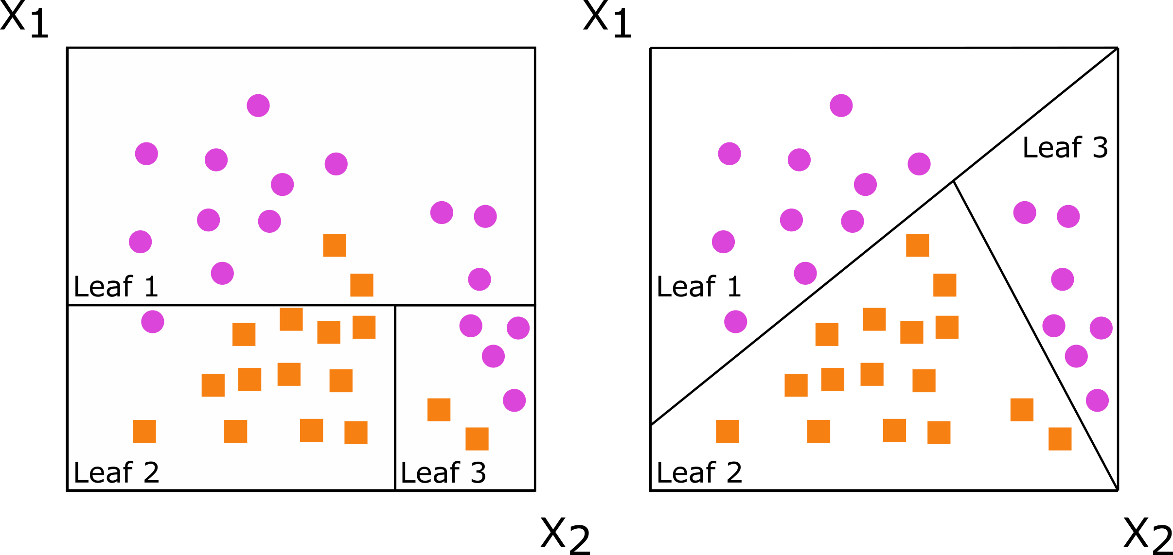 Two scatter plots of data with two predictors, X1 and X2, and two classes, coded as pink dots and orange squares. The lefthand plot shows the splits of an axis-based decision tree which are at a right angle to the axis. The resulting partition generally separates the classes well but not perfectly. The righthand plot shows the splits of an oblique tree which achieves perfect separation on this example because it can cut across the predictor space diagnonally.