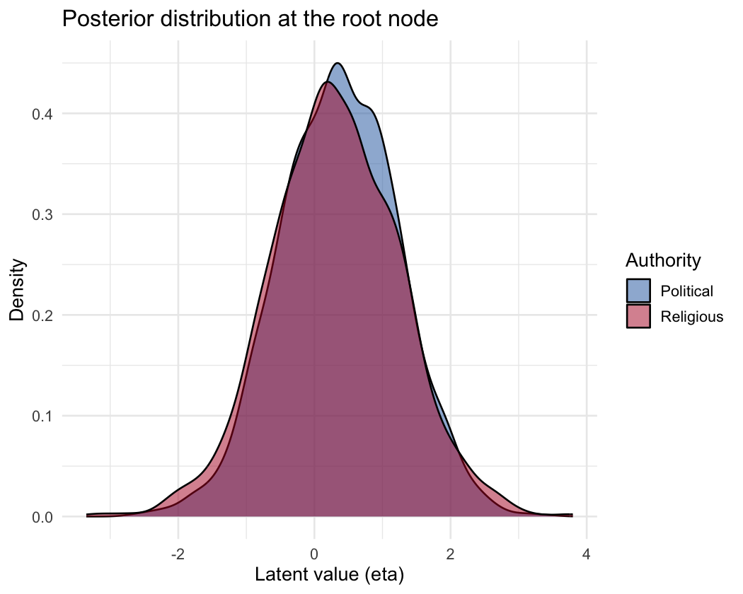 plot of chunk asr-root-density