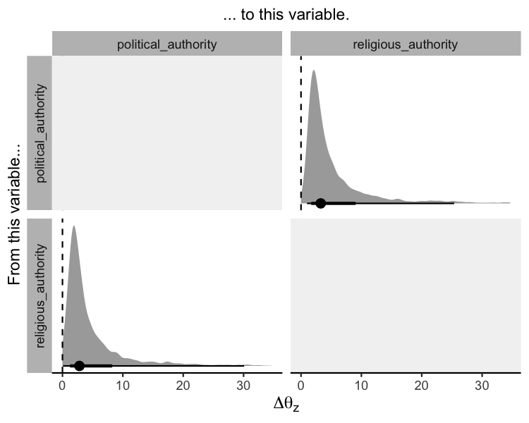 Plot showing the posterior distributions of delta theta for both directions of coevolution between political and religious authority. The bulk of the posterior densities are greater than zero.