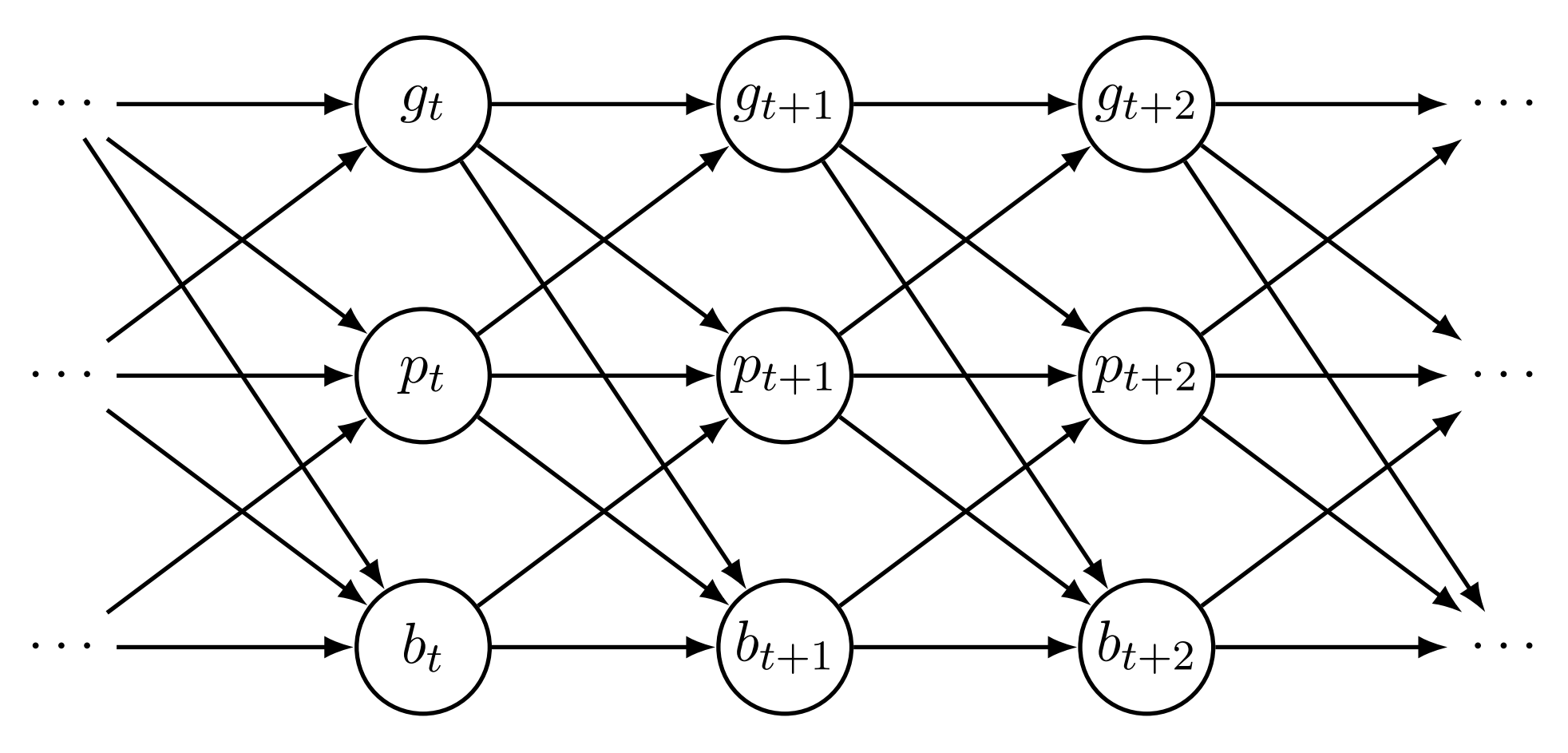  A directed acyclic graph for the multichannel model with arrows corresponding to the assumed direct causal effects. A cross-section at times t, t+1, and t+2 is shown. The nodes corresponding to the deterministic tranformation \log(p_t) are omitted for clarity.