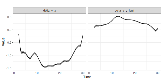 Posterior mean and 90\% intervals of the time-varying coefficients for the `gaussian_example_fit` model. The panels from left to right show the time-varying intercept for `y`, the time-varying effect of `x` on `y`, and the time-varying effect of `lag(y)` (the previous time-point) on `y`.