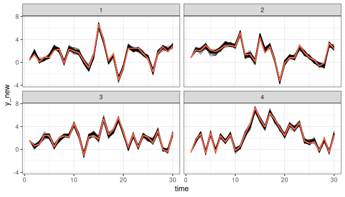 Posterior predictive samples for the first 4 groups of the `gaussian_example` data. Lines in red represent the observed values.