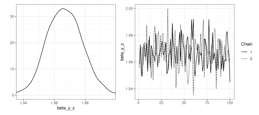 Marginal posterior density and traceplot of the MCMC chains of the time-invariant regression coefficient `beta_y_z` of `z` for the response variable `y` in the `gaussian_example_fit` model.
