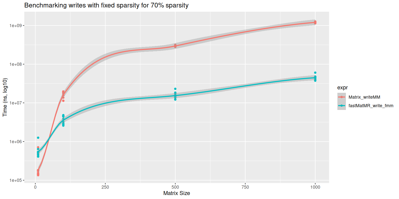 plot of chunk fixed-sparse-write