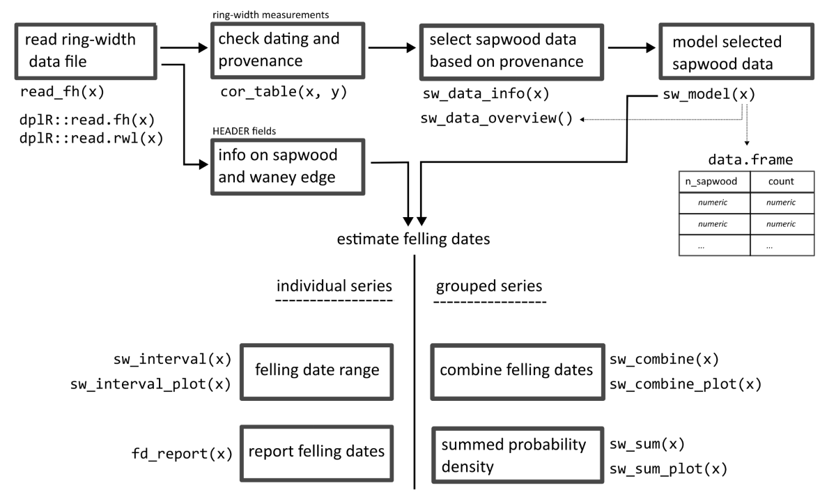 Fig. 2: A generalized workflow and related functions, for inferring felling dates from tree-ring dated historical timbers.