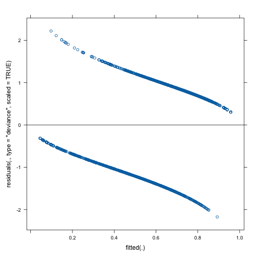Diagnostic plot for binomial model.