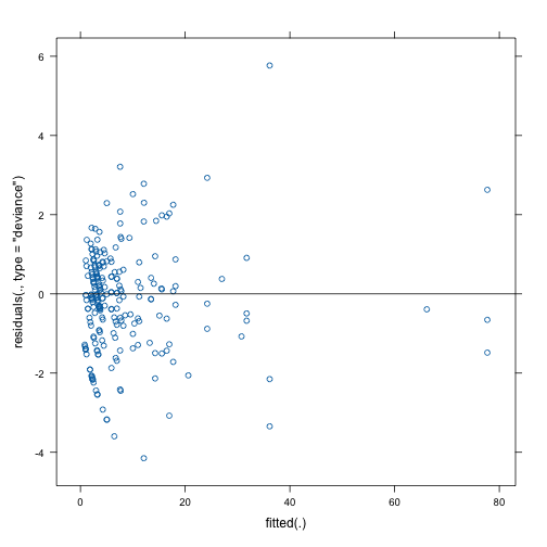 Diagnostic plot for Poisson model.