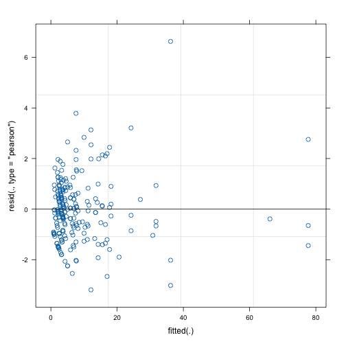 lme4 diagnostic plot for Poisson model.