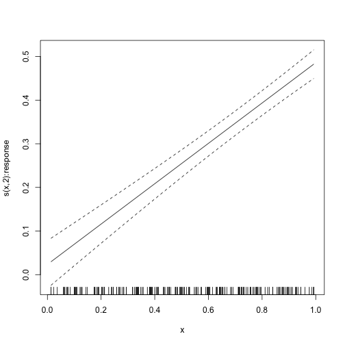 Smooth term in model with interaction between latent and observed covariates.