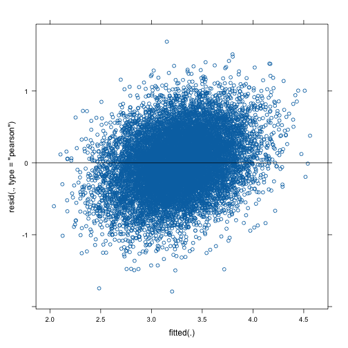 Diagnostic plot for linear mixed model with factor structures.