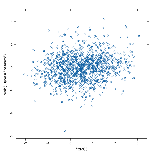 Diagnostic plot for heteroscedastic model.