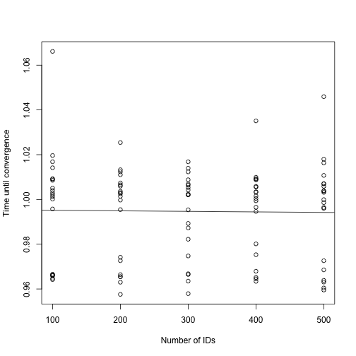 Time until convergence for different model sizes of generalized linear mixed model with factor structures. Black line shows linear model fit to the data.