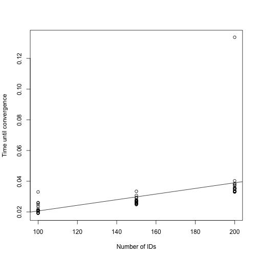 Time until convergence as a function of input data size for heteroscedastic linear mixed model. Black line shows linear model fit to the data.
