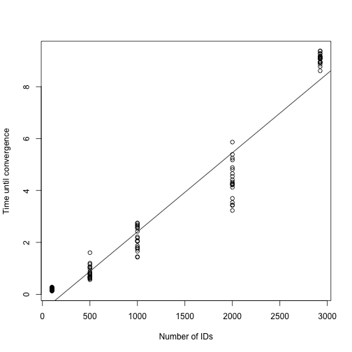 Time until convergence for different model sizes of linear mixed model with factor structures. Black line shows linear model fit to the data.