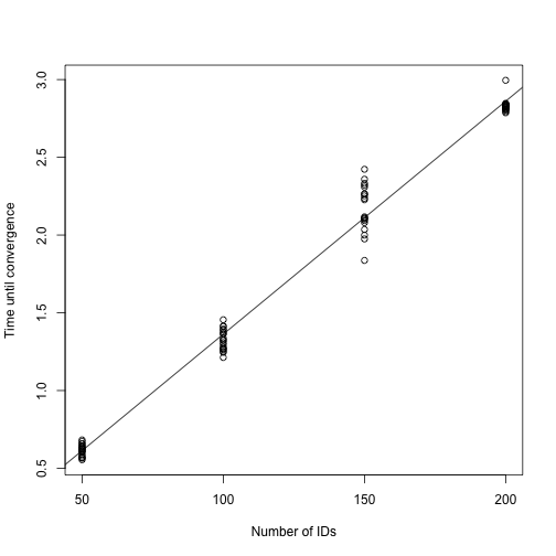 Time until convergence for different model sizes of semiparametric model with factor structures. Black line shows linear model fit to the data.