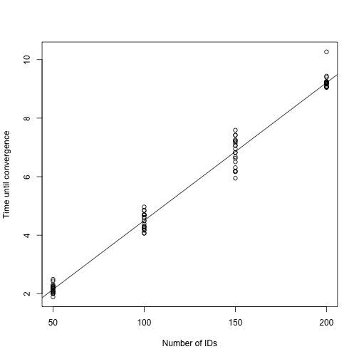 Time until convergence for different model sizes of semiparametric model with factor structures. Black line shows linear model fit to the data.