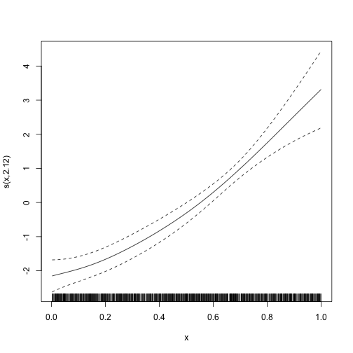 Smooth term estimated with galamm.