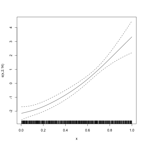 Smooth term estimated by gamm4.
