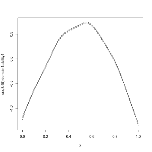 Estimated smooth term for domain 1 in model with domain 1 and domain 3.