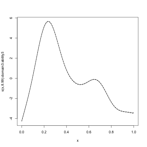 Estimated smooth term for domain 3 in model with domain 1 and domain 3.