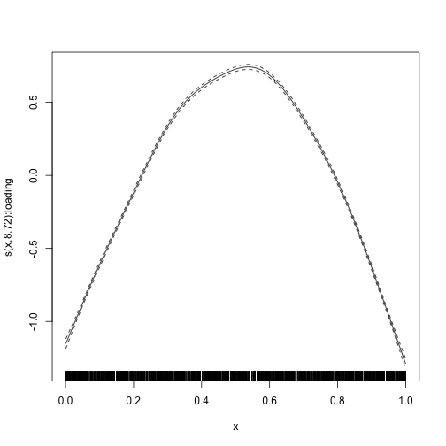 Smooth term for GAMM with factor structure.