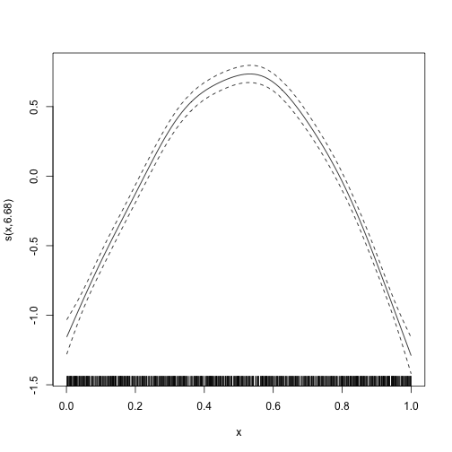 Smooth term estimated with galamm.