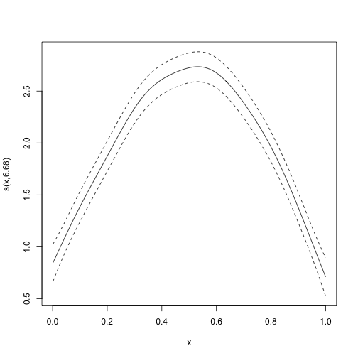 Alternative ways of visualizing the smooth term.