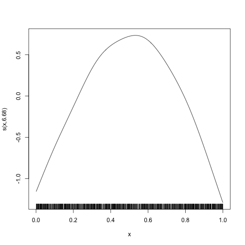 Alternative ways of visualizing the smooth term.