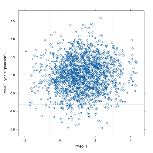 Diagnostic plot for gamm4 model.