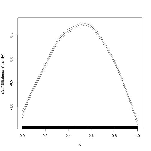 Estimated smooth term for domain 1 in mixed response model with domain 1 and domain 2.