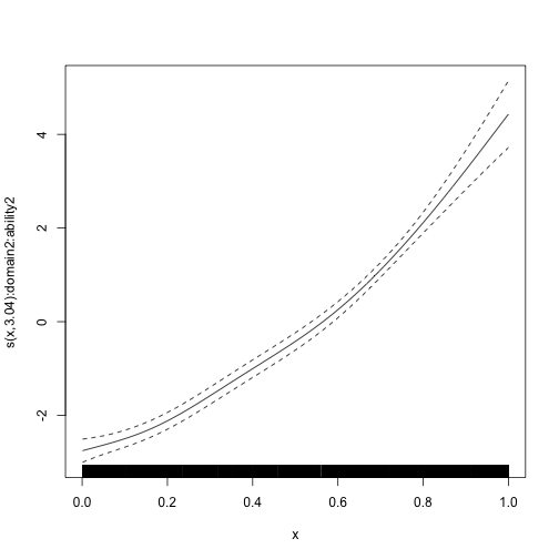 Estimated smooth term for domain 1 in mixed response model with domain 1 and domain 2.