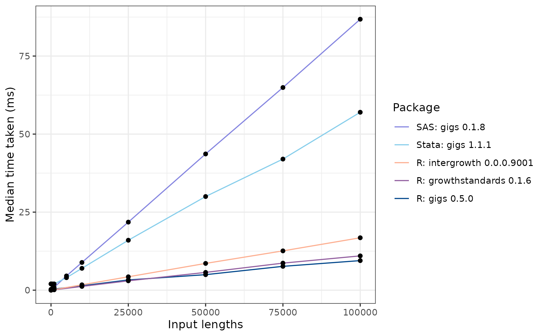 A line graph of median time taken against no. of inputs for the analysed software packages in the INTERGROWTH-21st Fetal standard for occipito-frontal diameter-for-gestational age. The results can be read about below.