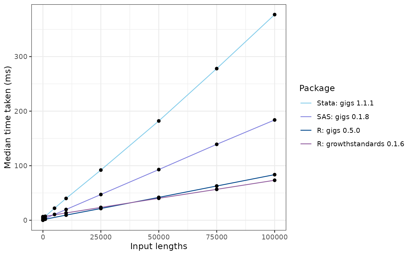 A line graph of median time taken against no. of inputs for the analysed software packages in the INTERGROWTH-21st Newborn Size standard for weight-for-gestational age. The results can be read about below.