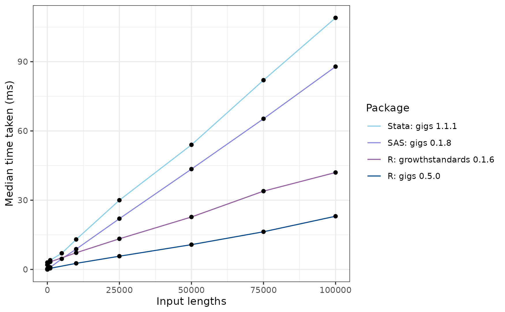 A line graph of median time taken against no. of inputs for the analysed software packages in the INTERGROWTH-21st Postnatal Growth standard for weight-for-age. The results can be read about below.