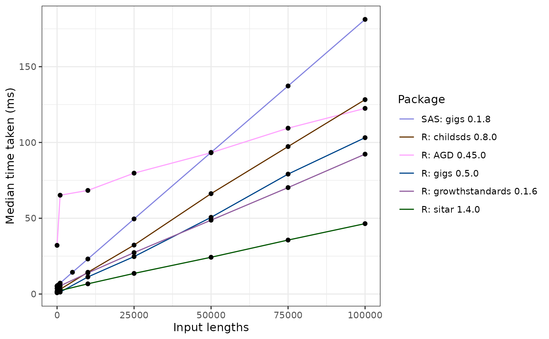 A line graph of median time taken against no. of inputs for a faster subset of the software packages analysed. The results can be read about below.