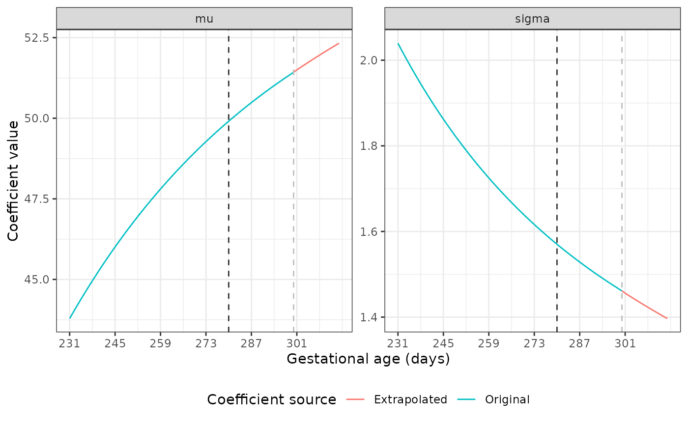 Two line graphs showing coefficient value on the y-axis by gestational age (in days) on the x-axis for weight-for-GA in females. At 300 days, a vertical dashed grey line indicates that extrapolation of the values of the mu and sigma coefficients begins. After this line, the value of mu and sigma change similarly to before interpolation was carried out.