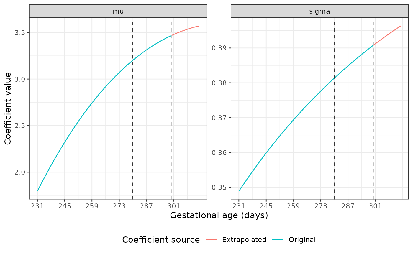 Two line graphs showing coefficient value on the y-axis by gestational age (in days) on the x-axis for weight-for-GA in males. At 300 days, a vertical dashed grey line indicates that extrapolation of the values of the mu and sigma coefficients begins. After this line, the value of mu and sigma change similarly to before interpolation was carried out.