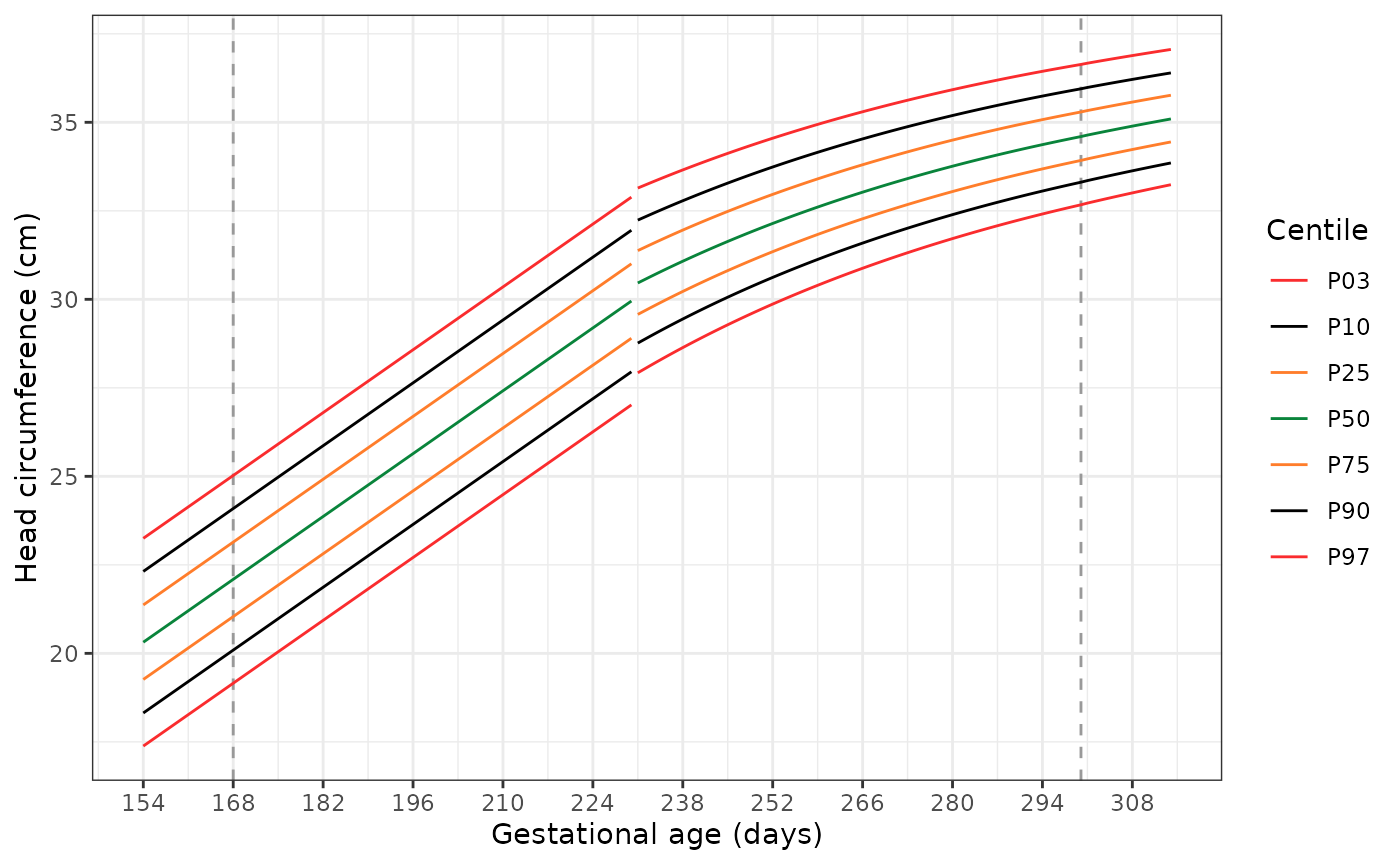 A line graph showing the extrapolated growth curves for female head circumference-for-gestational age relative to the existing growth curves. Vertical light grey dashed lines indicate where extrapolation of the original INTERGROWTH-21st Newborn Size standards starts and stops. The extrapolated data (from 154 days GA to 168 days GA for the Very Preterm standards and from 301 to 314 days in the Newborn Size standards) appears to appropriately extend these standards past the existing GA bounds, at both the median (P50) and extreme centiles (P03 and P97).