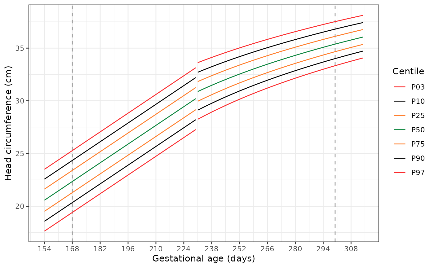 A line graph showing the extrapolated growth curves for male head circumference-for-gestational age relative to the existing growth curves. Vertical light grey dashed lines indicate where extrapolation of the original INTERGROWTH-21st Newborn Size standards starts and stops. The extrapolated data (from 154 days GA to 168 days GA for the Very Preterm standards and from 301 to 314 days in the Newborn Size standards) appears to appropriately extend these standards past the existing GA bounds, at both the median (P50) and extreme centiles (P03 and P97).