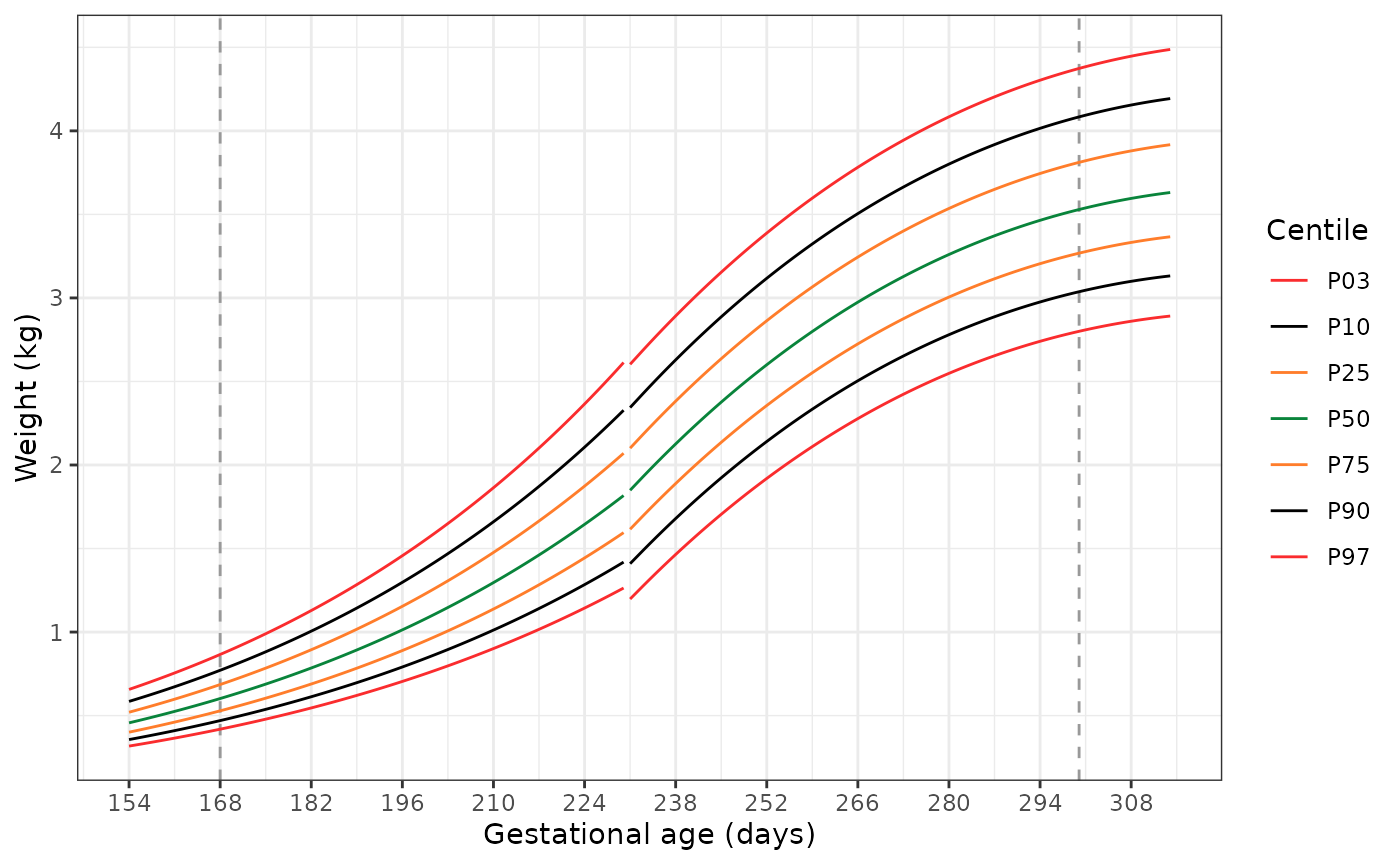 A line graph showing the extrapolated growth curves for female weight-for-gestational age relative to the existing growth curves. Vertical light grey dashed lines indicate where extrapolation of the original INTERGROWTH-21st Newborn Size standards starts and stops. The extrapolated data (from 154 days GA to 168 days GA for the Very Preterm standards and from 301 to 314 days in the Newborn Size standards) appears to appropriately extend these standards past the existing GA bounds, at both the median (P50) and extreme centiles (P03 and P97).